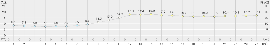 高畠(>2017年10月06日)のアメダスグラフ