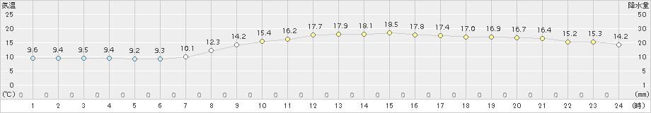 若松(>2017年10月06日)のアメダスグラフ