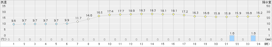 浪江(>2017年10月06日)のアメダスグラフ