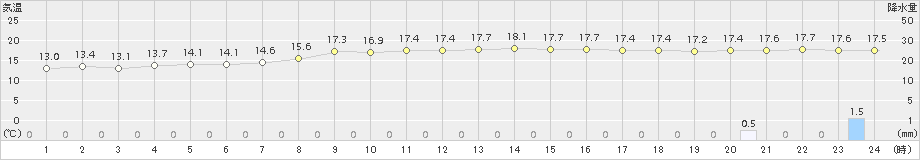 日立(>2017年10月06日)のアメダスグラフ