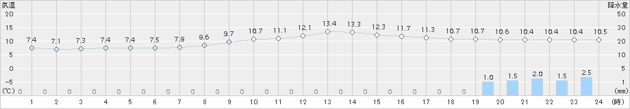 土呂部(>2017年10月06日)のアメダスグラフ