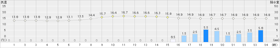 八王子(>2017年10月06日)のアメダスグラフ