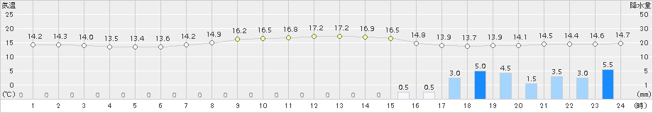 府中(>2017年10月06日)のアメダスグラフ