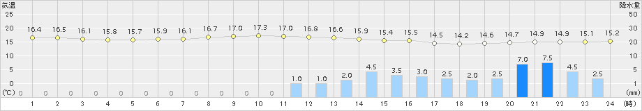 愛西(>2017年10月06日)のアメダスグラフ