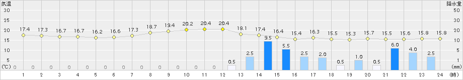 大府(>2017年10月06日)のアメダスグラフ