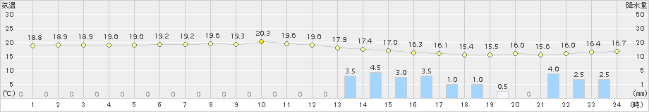 セントレア(>2017年10月06日)のアメダスグラフ