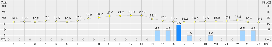 豊橋(>2017年10月06日)のアメダスグラフ