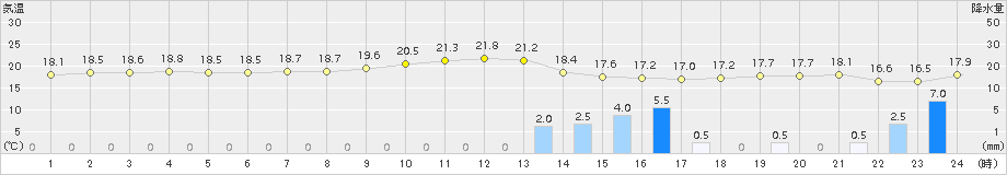 伊良湖(>2017年10月06日)のアメダスグラフ