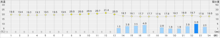 南伊勢(>2017年10月06日)のアメダスグラフ