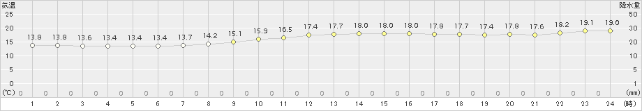 下関(>2017年10月06日)のアメダスグラフ