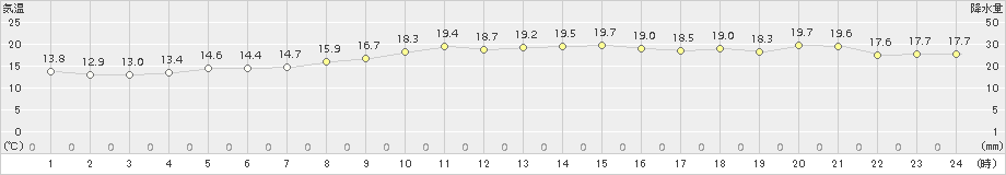 羽茂(>2017年10月06日)のアメダスグラフ