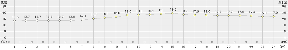 新津(>2017年10月06日)のアメダスグラフ