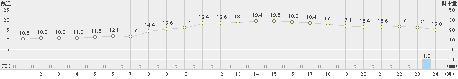 巻(>2017年10月06日)のアメダスグラフ