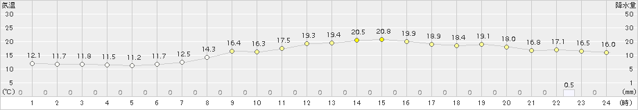 三条(>2017年10月06日)のアメダスグラフ