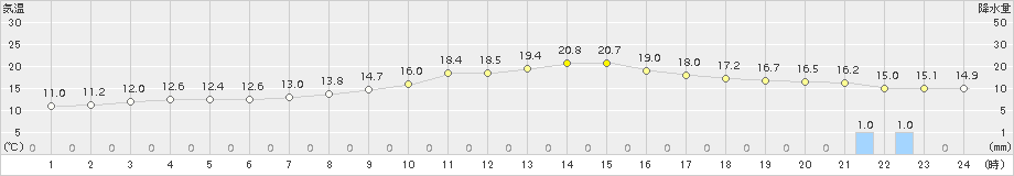 柏崎(>2017年10月06日)のアメダスグラフ