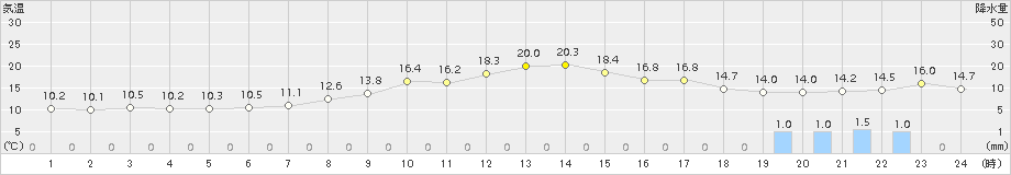 安塚(>2017年10月06日)のアメダスグラフ