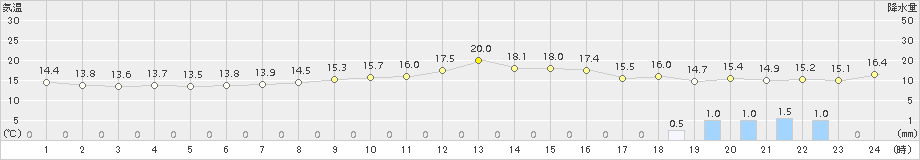 関山(>2017年10月06日)のアメダスグラフ