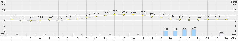 羽咋(>2017年10月06日)のアメダスグラフ