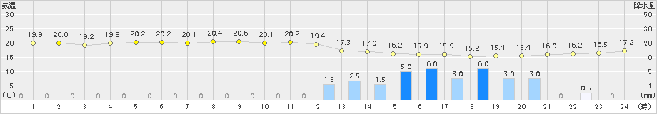 越廼(>2017年10月06日)のアメダスグラフ