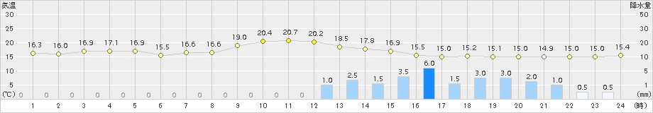 福井(>2017年10月06日)のアメダスグラフ