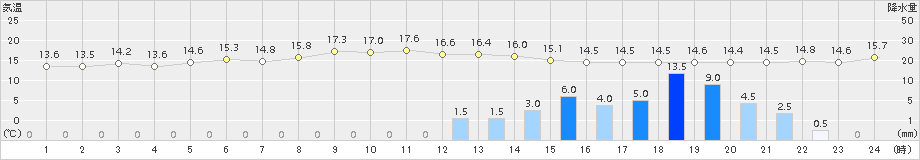 今庄(>2017年10月06日)のアメダスグラフ