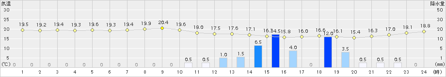 美浜(>2017年10月06日)のアメダスグラフ