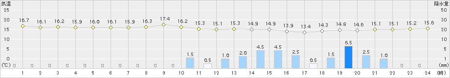 米原(>2017年10月06日)のアメダスグラフ