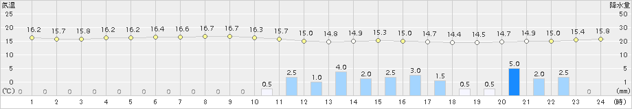 信楽(>2017年10月06日)のアメダスグラフ