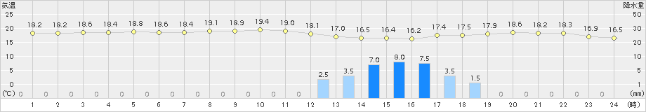 間人(>2017年10月06日)のアメダスグラフ