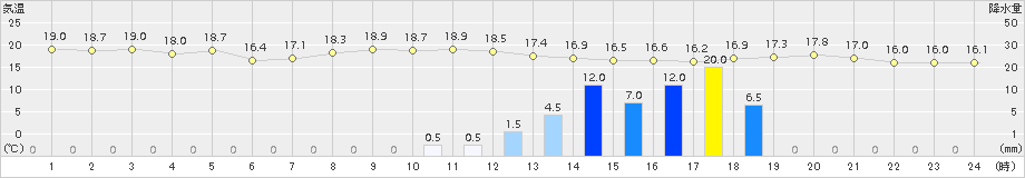 宮津(>2017年10月06日)のアメダスグラフ