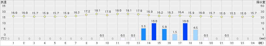 舞鶴(>2017年10月06日)のアメダスグラフ