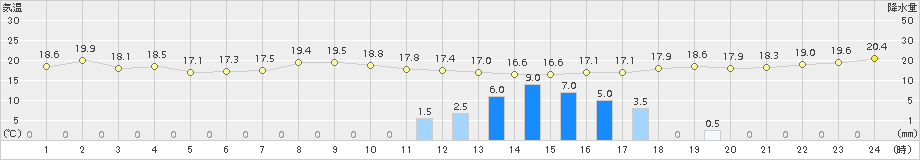 香住(>2017年10月06日)のアメダスグラフ