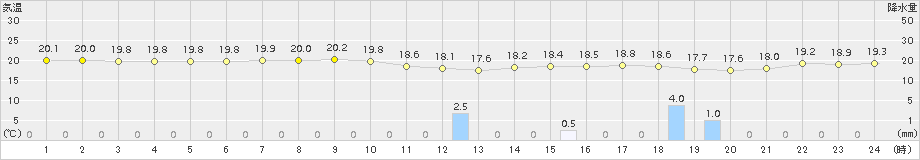 神戸(>2017年10月06日)のアメダスグラフ