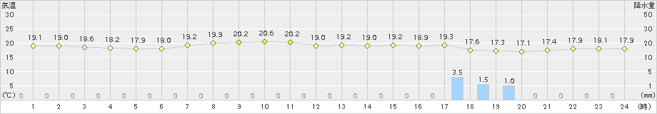 郡家(>2017年10月06日)のアメダスグラフ