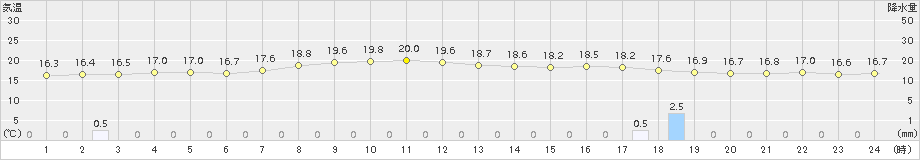 南淡(>2017年10月06日)のアメダスグラフ