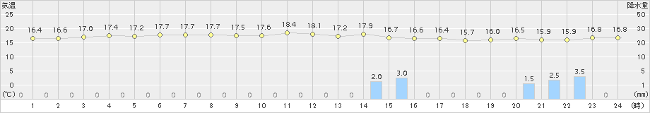 大宇陀(>2017年10月06日)のアメダスグラフ