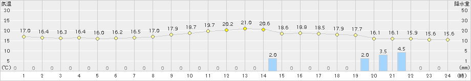 かつらぎ(>2017年10月06日)のアメダスグラフ