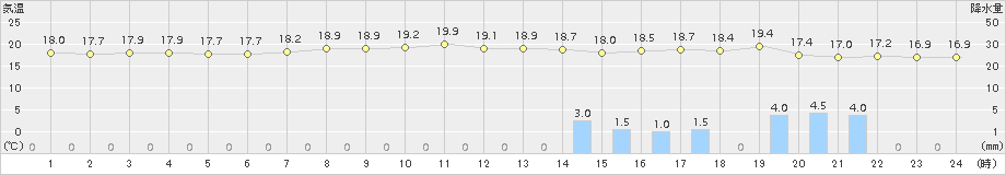 龍神(>2017年10月06日)のアメダスグラフ