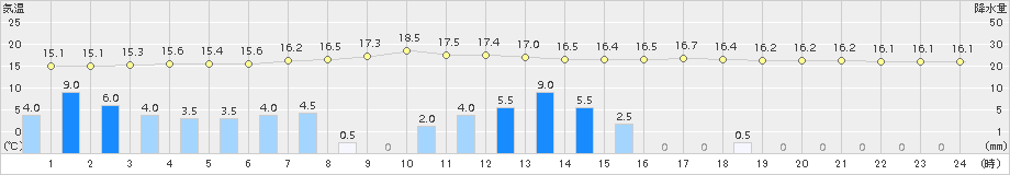 三次(>2017年10月06日)のアメダスグラフ