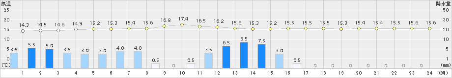 庄原(>2017年10月06日)のアメダスグラフ