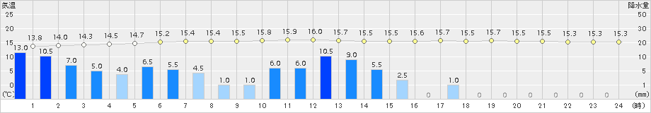 大朝(>2017年10月06日)のアメダスグラフ