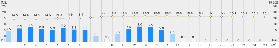 加計(>2017年10月06日)のアメダスグラフ