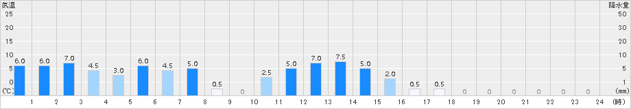 都志見(>2017年10月06日)のアメダスグラフ