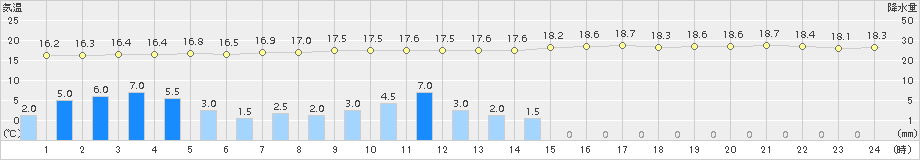 大田(>2017年10月06日)のアメダスグラフ