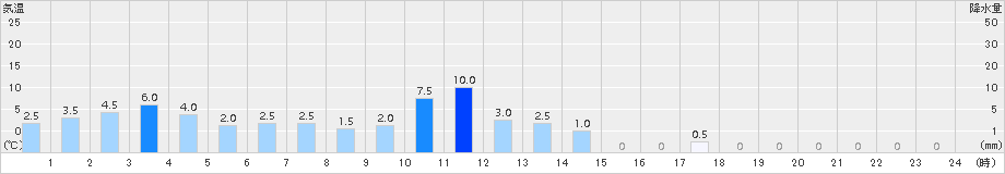 福光(>2017年10月06日)のアメダスグラフ