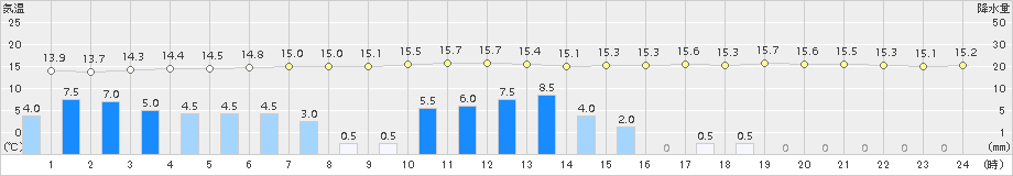 瑞穂(>2017年10月06日)のアメダスグラフ