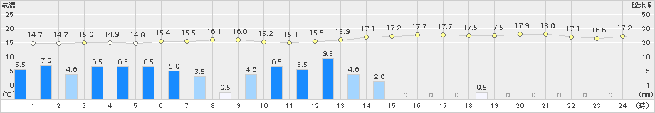 弥栄(>2017年10月06日)のアメダスグラフ