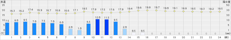 高津(>2017年10月06日)のアメダスグラフ