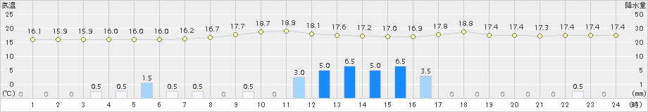 青谷(>2017年10月06日)のアメダスグラフ