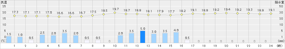 米子(>2017年10月06日)のアメダスグラフ